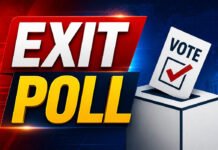 Exit Poll 2026: BJP Gains Edge in Bengal & Assam, Congress Ahead in Kerala as Tamil Nadu Faces Nail-Biter — Check Who Is Getting How Much Exit poll projections for West Bengal, Assam, Kerala and Tamil Nadu show BJP gains, Congress lead in Kerala and a close Tamil Nadu race