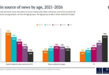 The Audience Has Not Left Journalism. Journalism Must Follow the Audience Chart showing social media, video platforms and AI overtaking news websites and television as primary news sources across age groups in Reuters Digital News Report 2026.