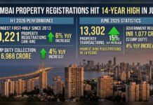 Mumbai Property Registrations Hit 14-Year High in June, Signalling Sustained Housing Demand Mumbai recorded its highest June property registrations in 14 years, while the first half of 2026 emerged as the strongest January-June period for residential registrations since 2013.